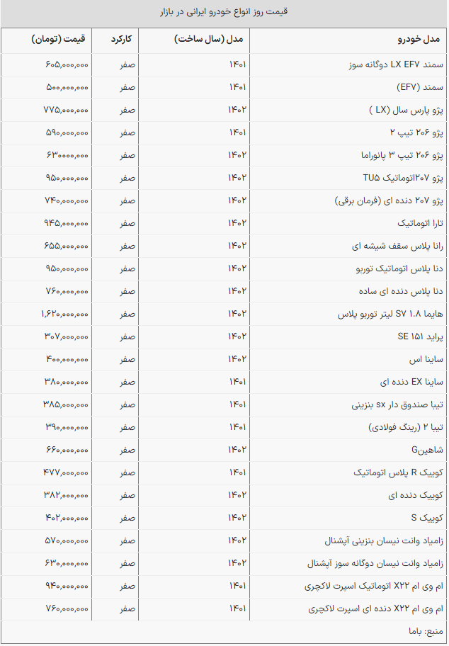 افزایش قیمت خودروها؛ پژو ۲۰۶، ۶۳۰ میلیونی شد +جدول