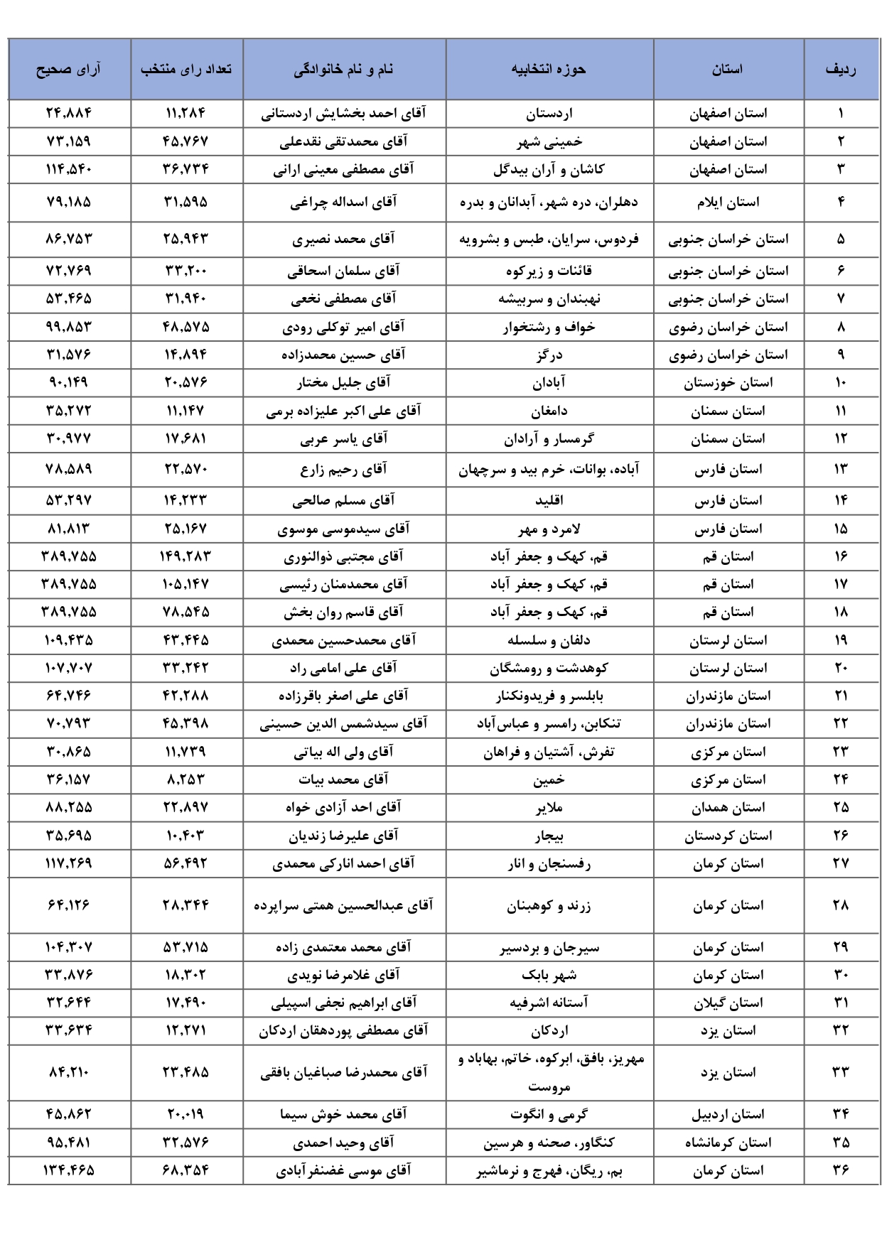 زنده از نتایج انتخابات؛ رئیس مجمع تشخیص رای نیاورد/ صباغیان در بهارستان ماند