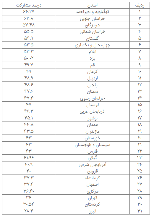 میزان مشارکت مردم استان‌ها چقدر بود؟ +جدول