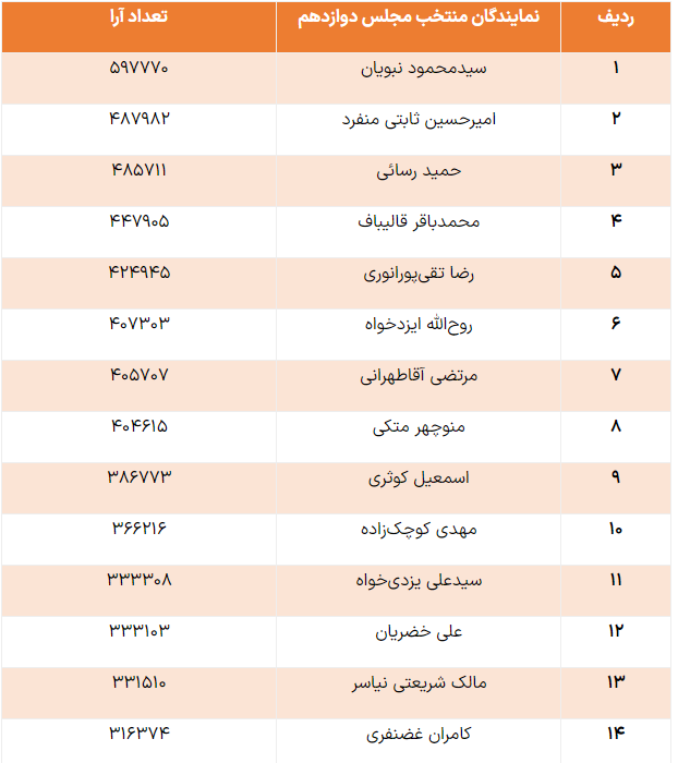 نتایج نهایی انتخابات مجلس در تهران اعلام شد +اسامی نامزد‌های حاضر در دور دوم