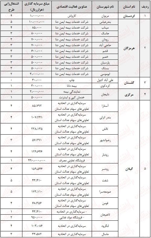 نقاط تاریک کارنامه بورس