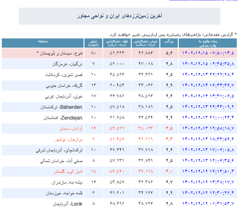 زلزله ۵.۶ ریشتری در «فنوج» سیستان و بلوچستان