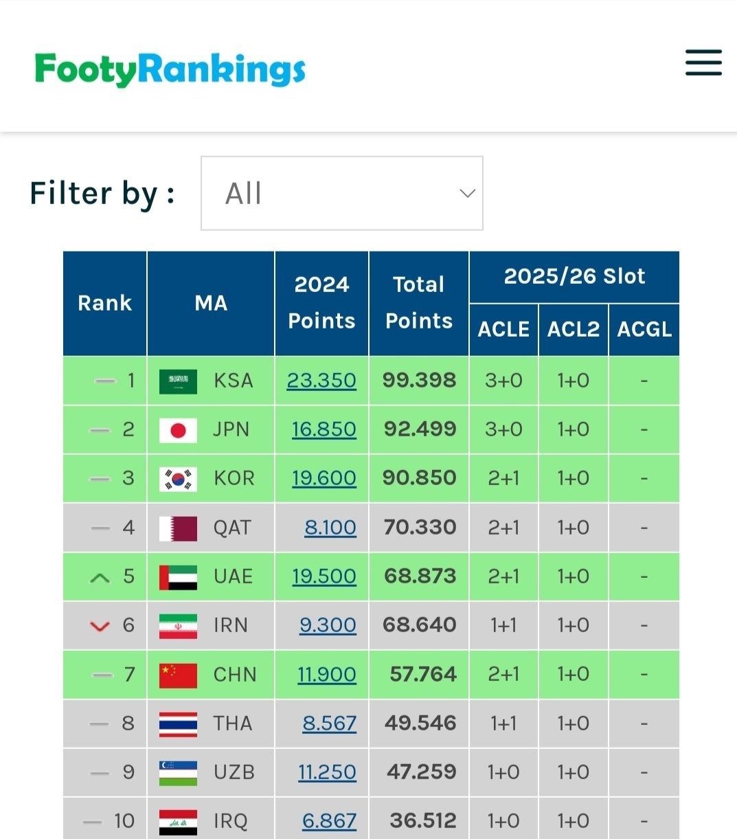 شکست تیم رونالدو به ضرر ایران شد؟