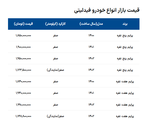 قیمت روز فیدلیتی +جدول