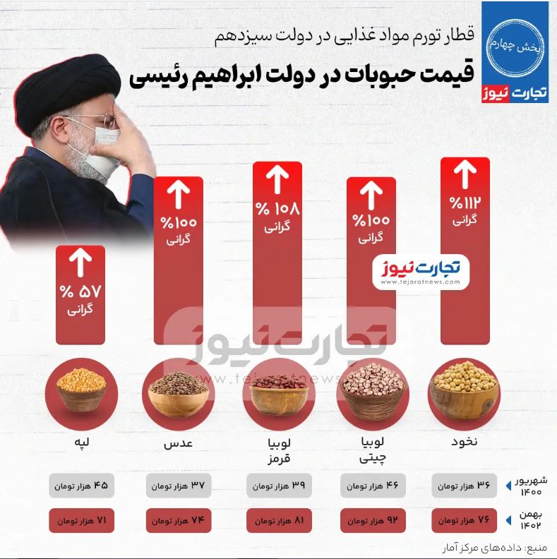 قیمت حبوبات در دولت رئیسی چقدر گران شد؟