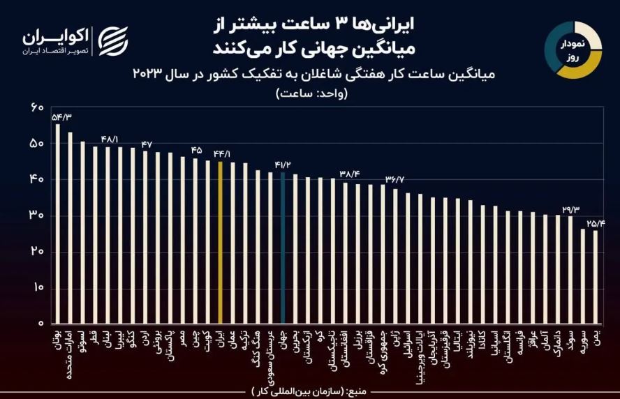 ساعت کاری ایرانی‌ها بیشتر از میانگین جهانی