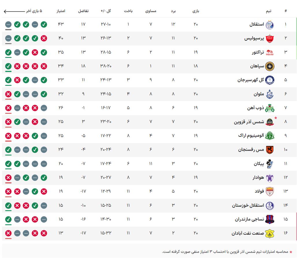 گزارش زنده: استقلال ۰ - ۰ پرسپولیس