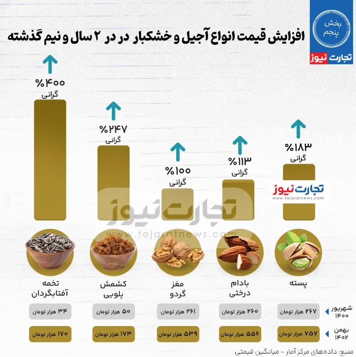 تورم آجیل در دولت سیزدهم؛ پسته ۱۸۳ درصد گران شد!