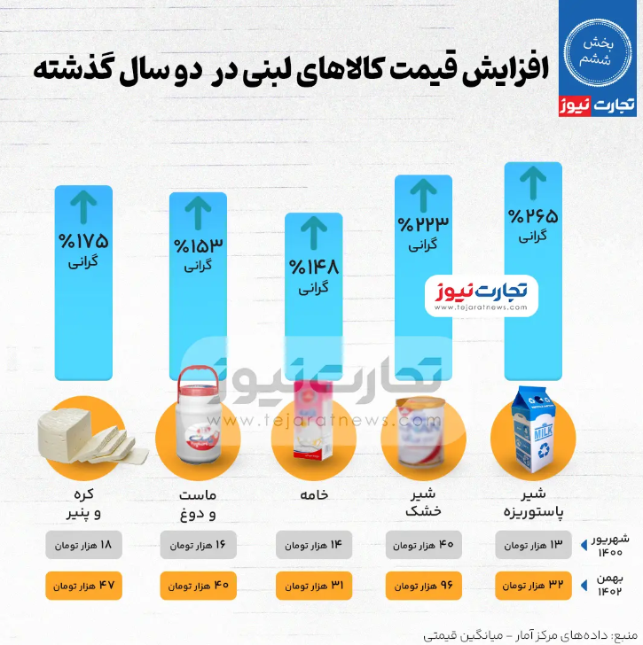 تورم لبنیات؛ شیر ۲۶۵ درصد گران شد