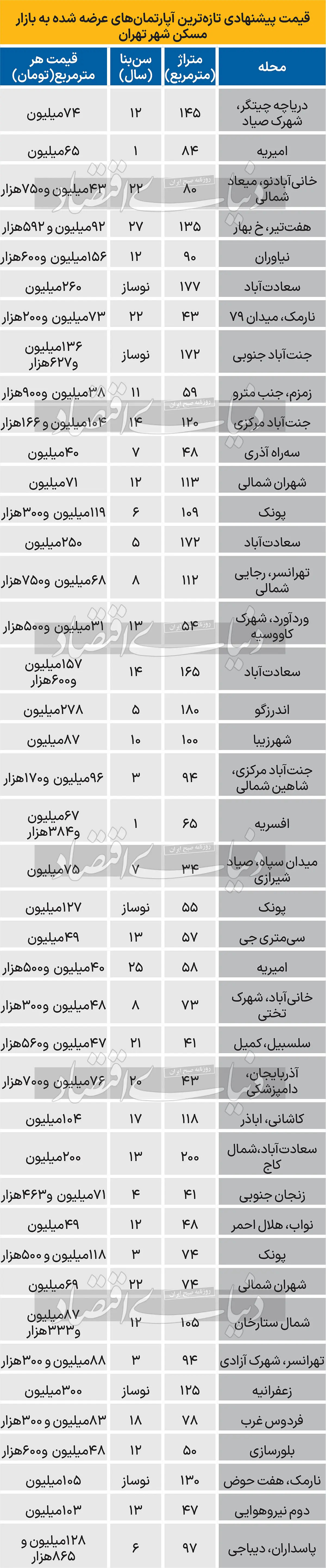 بازار مسکن؛ رکود در روزهای پایانی سال