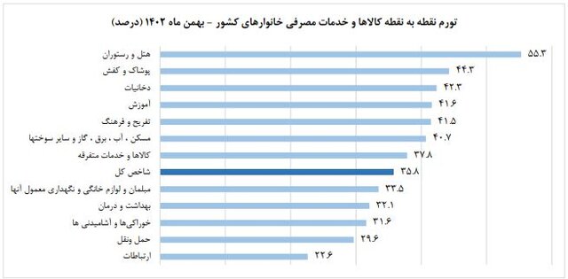 نرخ تورم بهمن‌ ‌ماه اعلام شد