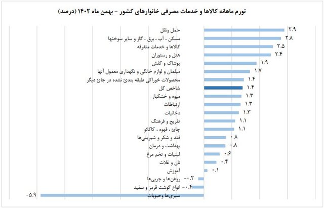 نرخ تورم بهمن‌ ‌ماه اعلام شد