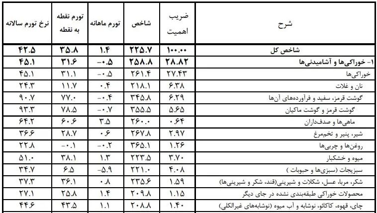 گوشت قرمز، رکورددار گرانی‌ها