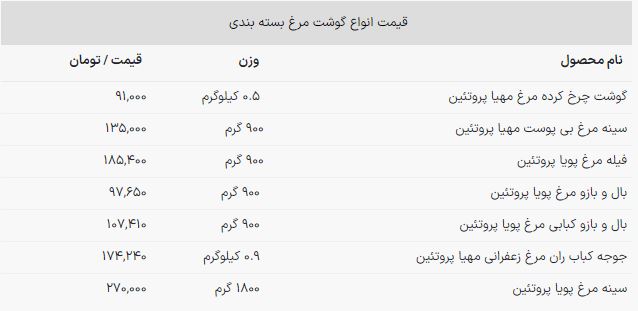 آخرین قیمت گوشت مرغ +جدول