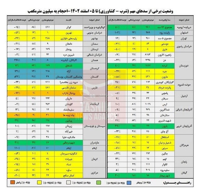 از وضعیت ذخایر سدها چه خبر؟