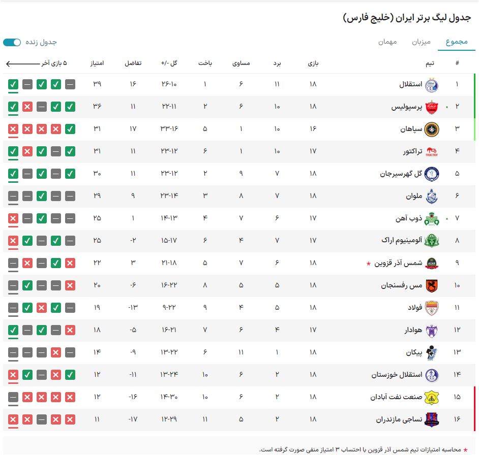 گزارش زنده: ذوب‌آهن ۰ - ۱ پرسپولیس