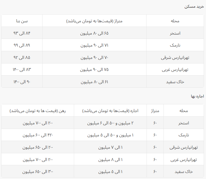 رهن و اجاره واحد ۶۰ متری در شرق تهران چند؟ +جدول