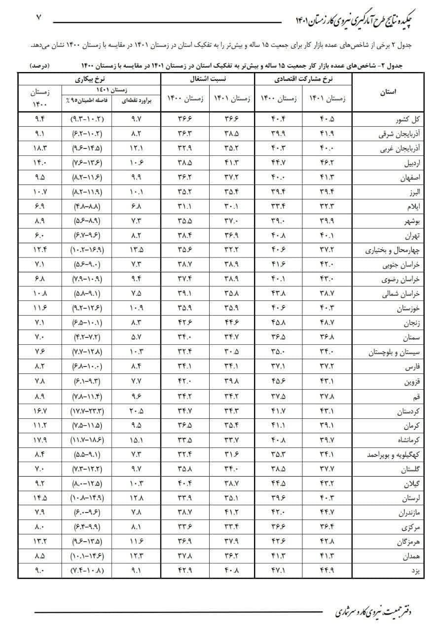 بیکاری در کردستان؛ زخمی‌که هر روز عمیق‌تر می‌شود