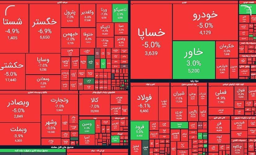 شوک در بورس؛ سقوط ۸۸ هزار واحد در ۲۰ دقیقه!