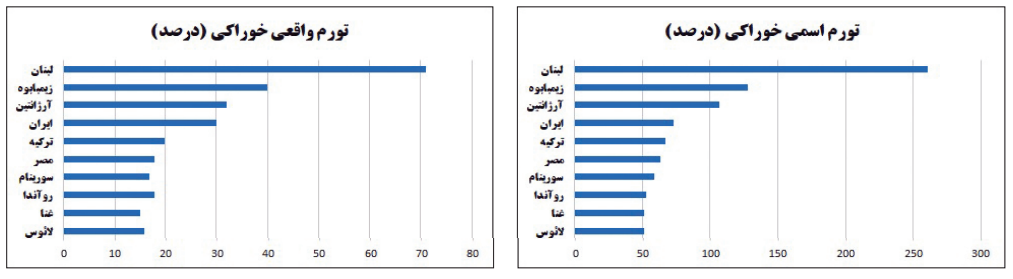 نتیجه جراحی اقتصادی «دولت رئیسی»؛ تورم خوراکی ایران در رتبه چهارم بدترین‌ها!