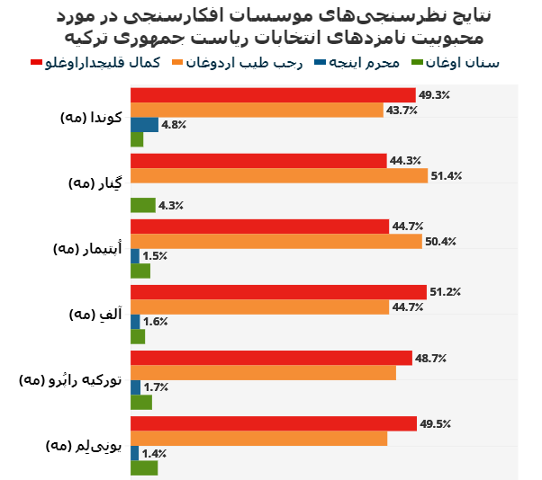 احتمال شکست «اردوغان» چقدر است؟ +نظرسنجی