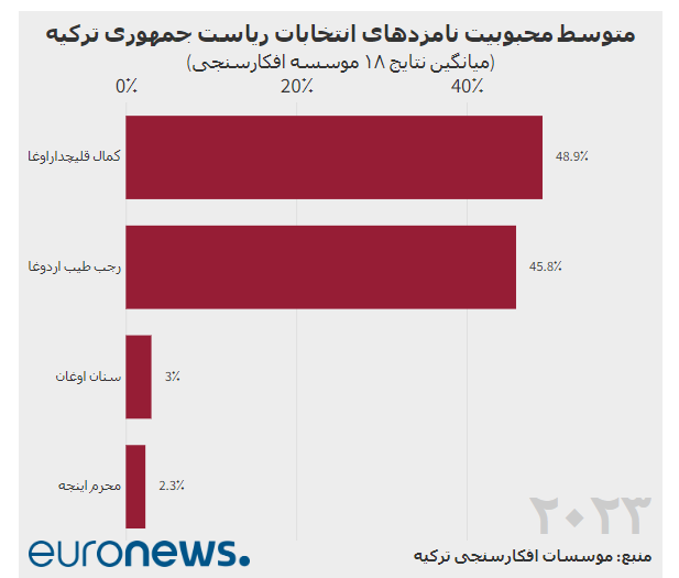 احتمال شکست «اردوغان» چقدر است؟ +نظرسنجی