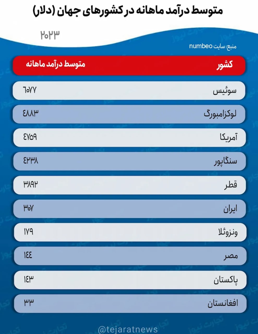 متوسط درآمد ماهانه در جهان؛ سوئیس ۶۰۷۷ دلار/ ایران ۳۰۷ دلار!