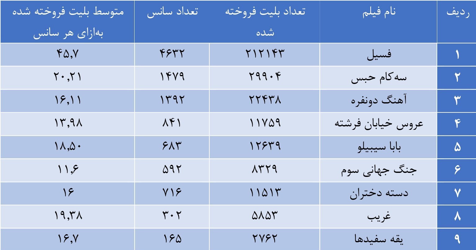 افت ۳۴ درصدی فروش سینماها