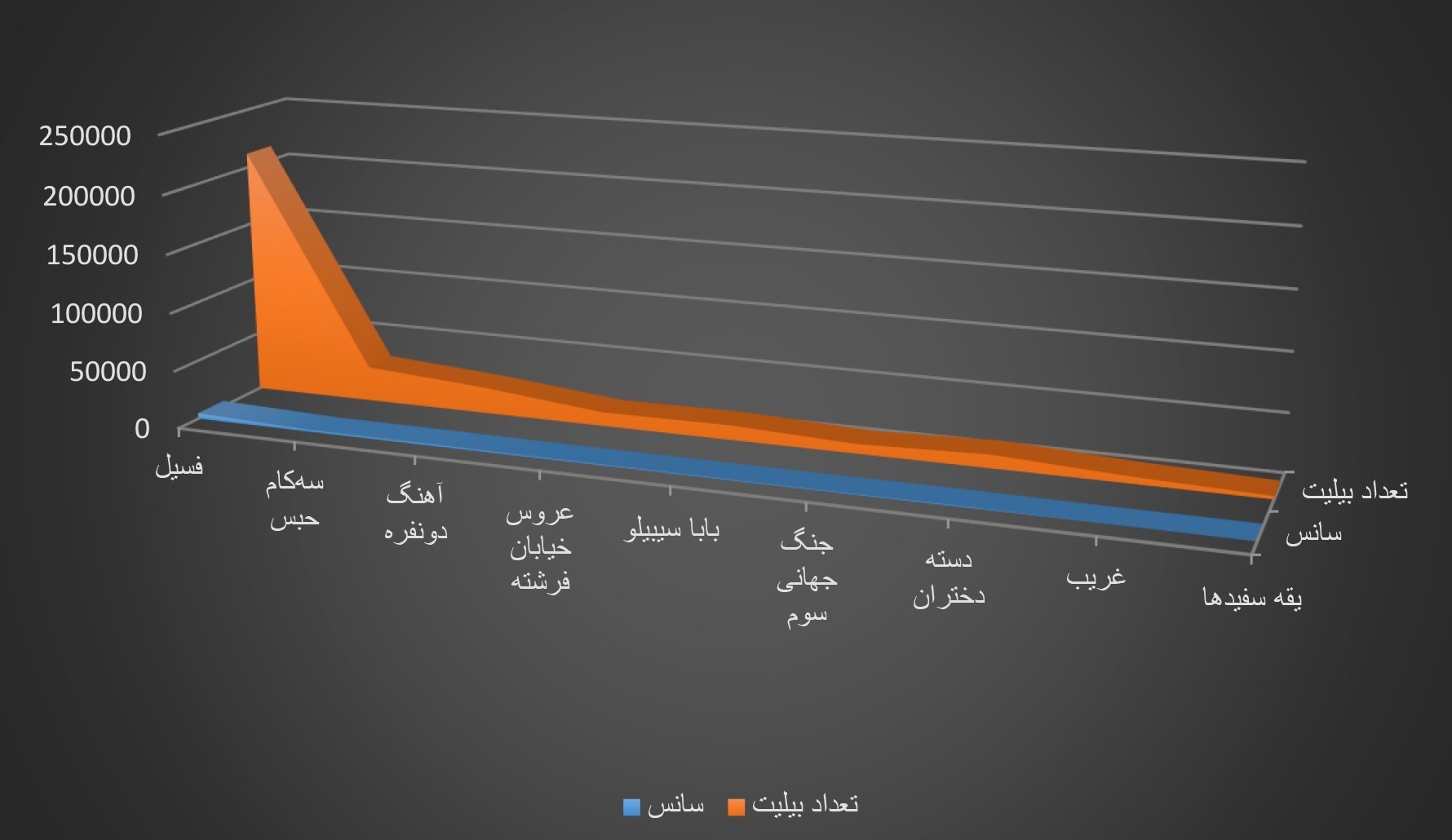 افت ۳۴ درصدی فروش سینماها