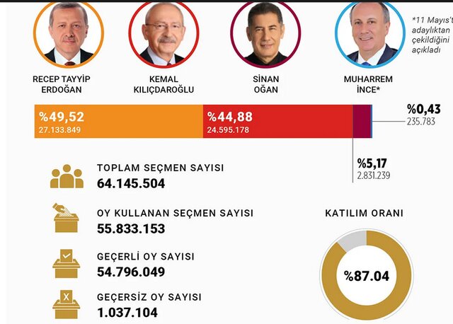 نتایج نهایی انتخابات ترکیه؛ مشارکت چند درصد بود؟