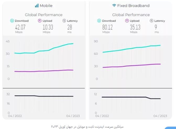 کاهش سرعت اینترنت موبایل در ایران