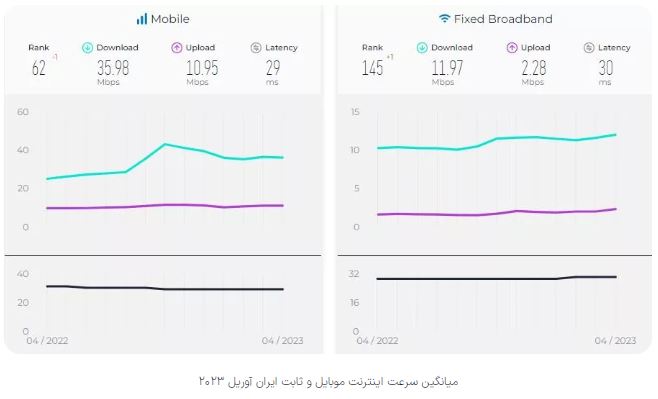کاهش سرعت اینترنت موبایل در ایران