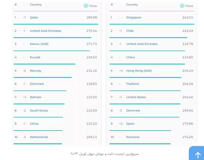 کاهش سرعت اینترنت موبایل در ایران