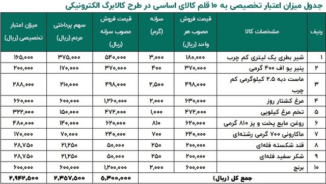 جزییاتی از مرحله جدید کالابرگ؛ گوشت اضافه شد +جدول