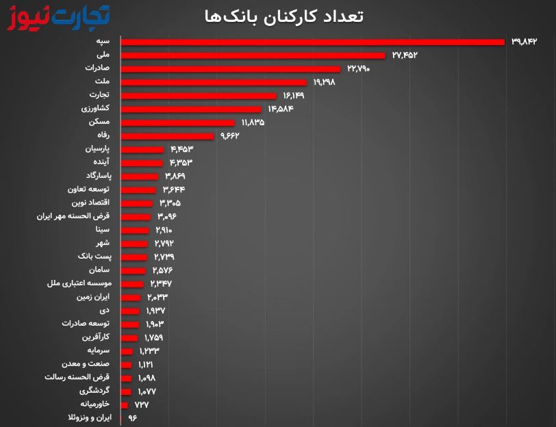 بریز و بپاش به سبک بانک‌های ایرانی!