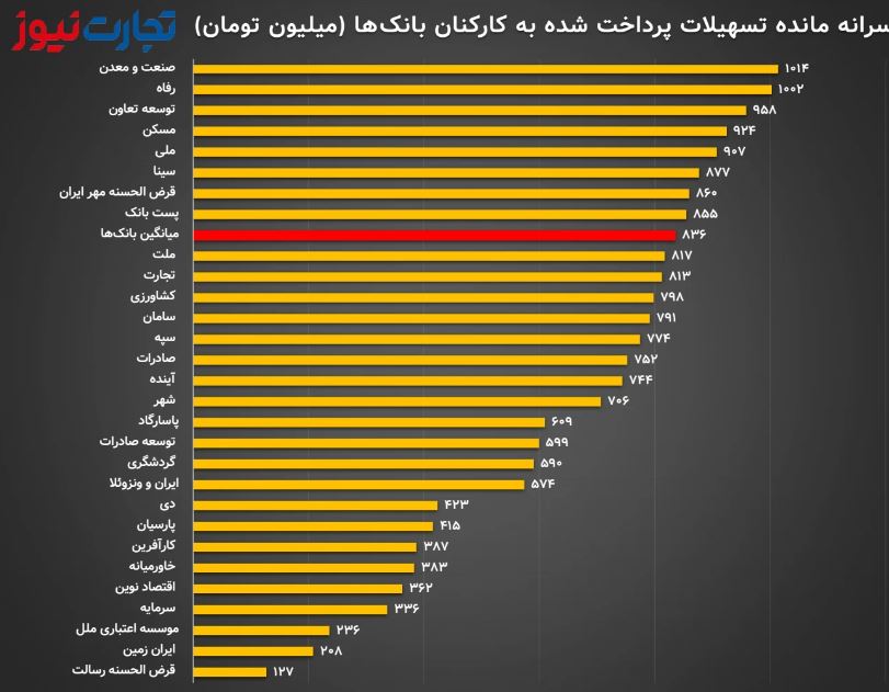 بریز و بپاش به سبک بانک‌های ایرانی!