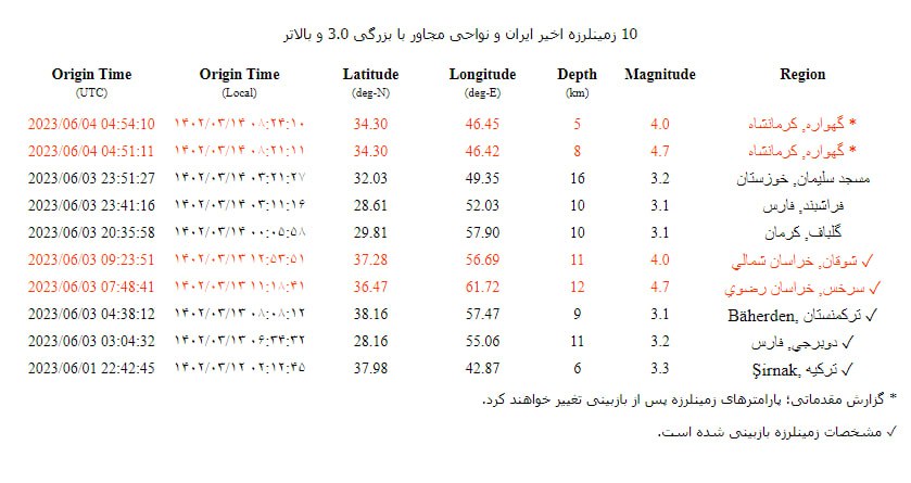 زلزله ۴.۷ ریشتری در «گهواره» کرمانشاه