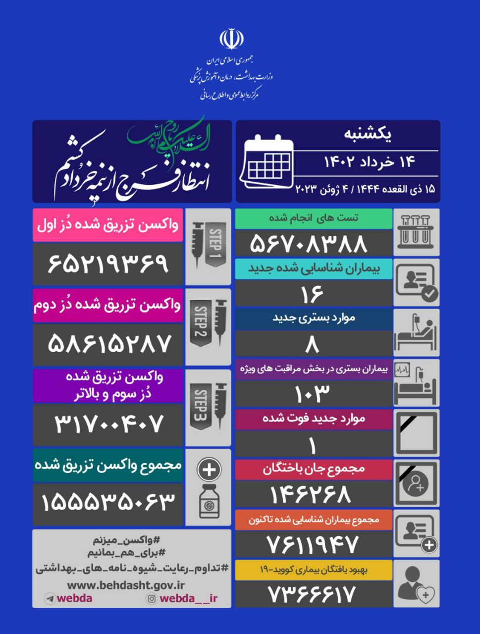 کرونا در ایران؛ ۱۶ بیمار جدید و یک فوتی