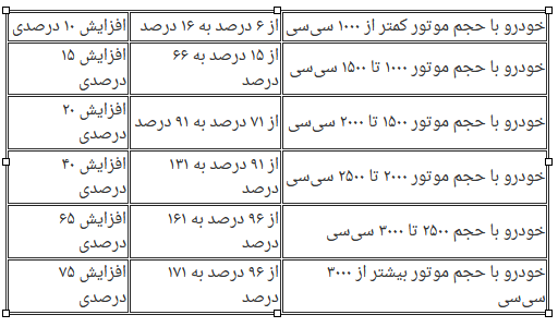 جزییات تعرفه واردات خودرو؛ افزایش سود بازرگانی تا ۸۰ درصد