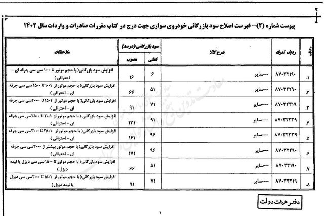 جزییات تعرفه واردات خودرو؛ افزایش سود بازرگانی تا ۸۰ درصد