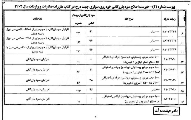 جزییات تعرفه واردات خودرو؛ افزایش سود بازرگانی تا ۸۰ درصد