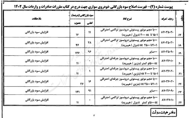 جزییات تعرفه واردات خودرو؛ افزایش سود بازرگانی تا ۸۰ درصد