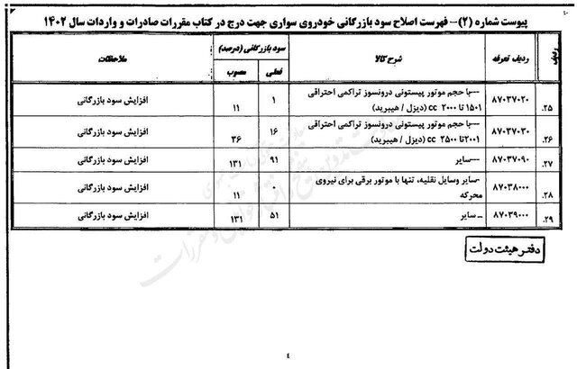 جزییات تعرفه واردات خودرو؛ افزایش سود بازرگانی تا ۸۰ درصد