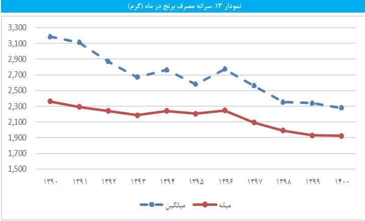وضعیت قرمز سفره ایرانی