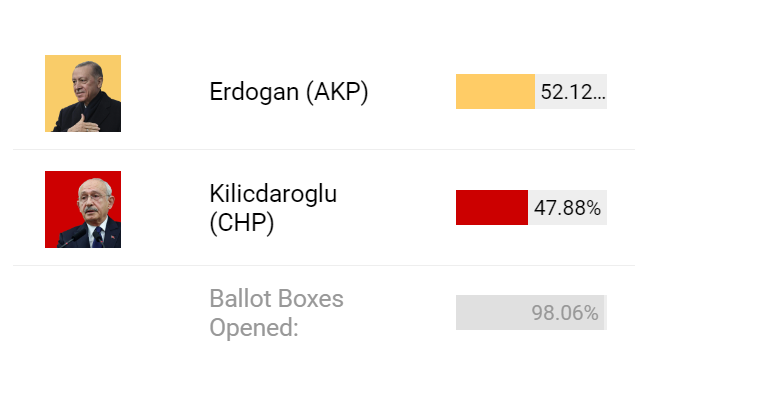 انتخابات ترکیه؛ اردوغان در قدرت ماند
