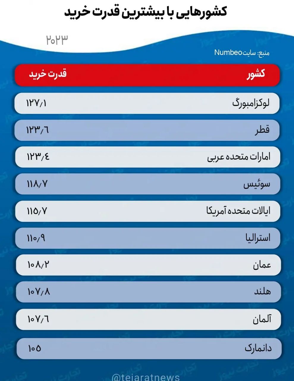 قدرت خرید اماراتی‌ها، ۶ برابر ایرانی‌ها! +جدول