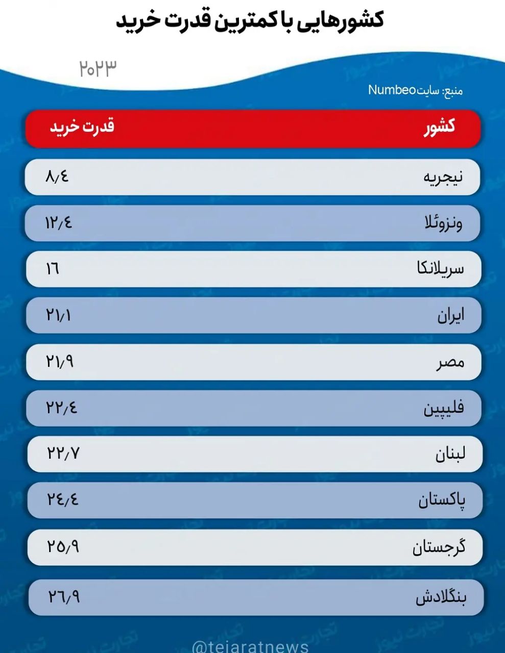 قدرت خرید اماراتی‌ها، ۶ برابر ایرانی‌ها! +جدول