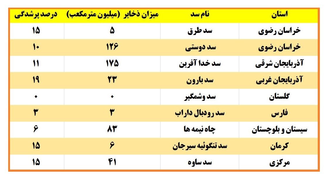 آخرین وضعیت سدهای مهم ایران؛ ۹ سد با ذخایر زیر ۲۰ درصد