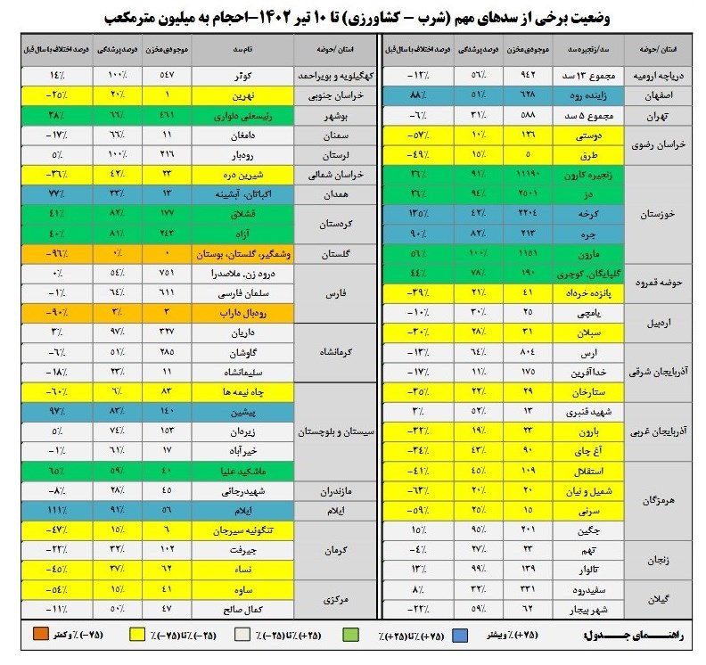 آخرین وضعیت سدهای مهم ایران؛ ۹ سد با ذخایر زیر ۲۰ درصد