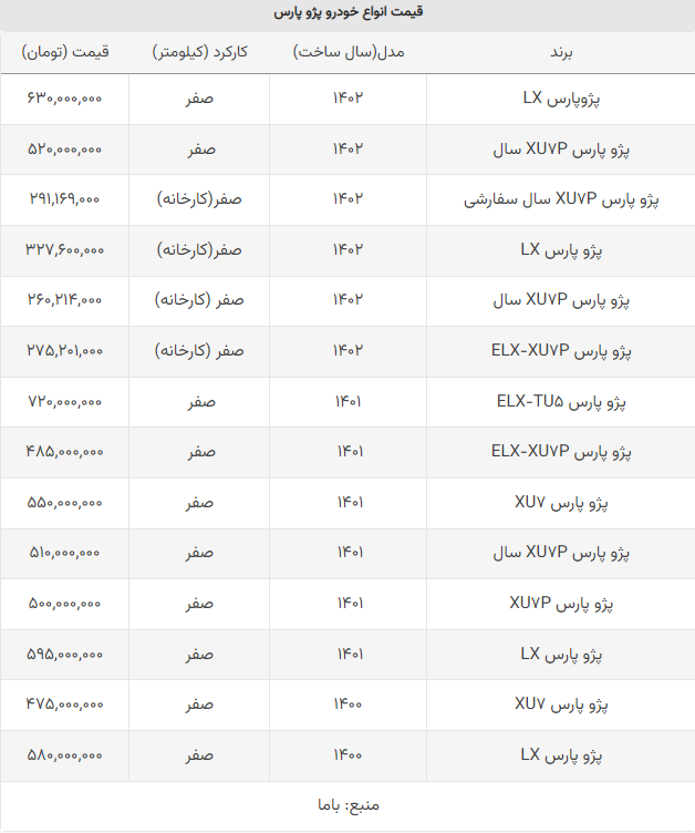 پژو پارس ۲۰ میلیون گران شد +جدول